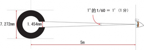 Vol.5 视力1.0的标准是什么？