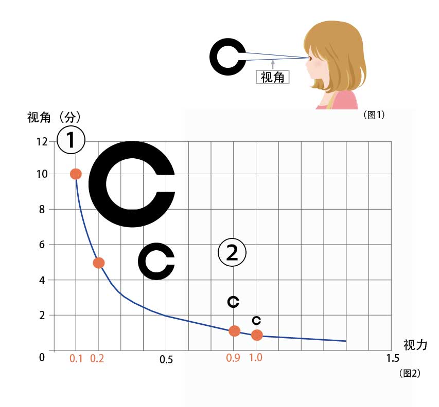 视力与视角的关系