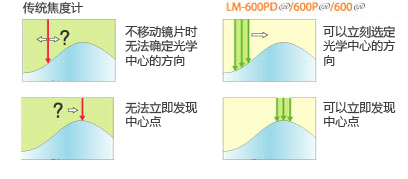 同步穿越108个点集束测量法